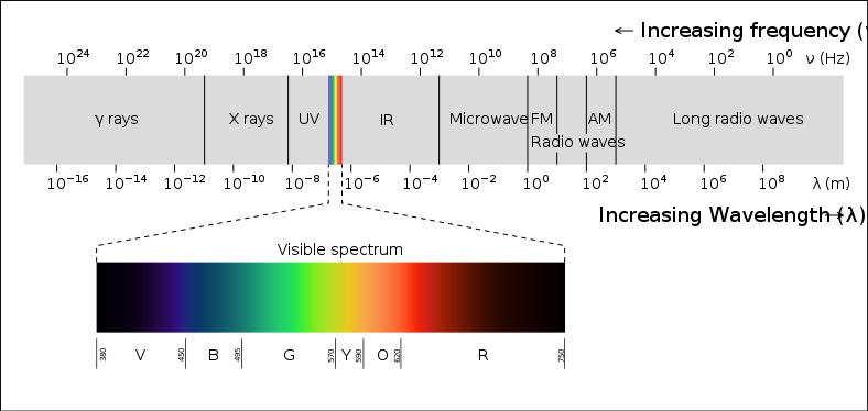 Visible Light Spectrum